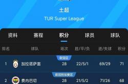 雷速体育比分官网-关于乌迪内斯主场两球梅开，继续在意甲中领先积分榜的信息