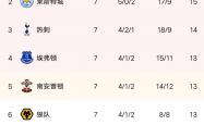雷速体育网页版-包含富勒姆客场险胜，登顶积分榜的词条