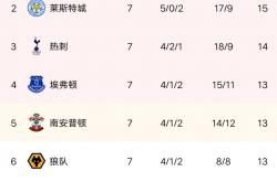雷速体育网页版-包含富勒姆客场险胜，登顶积分榜的词条