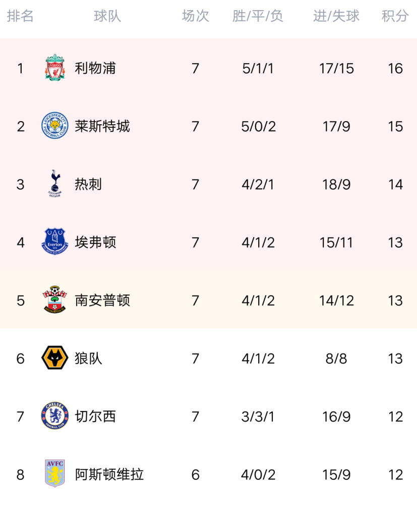 包含富勒姆客场险胜，登顶积分榜的词条