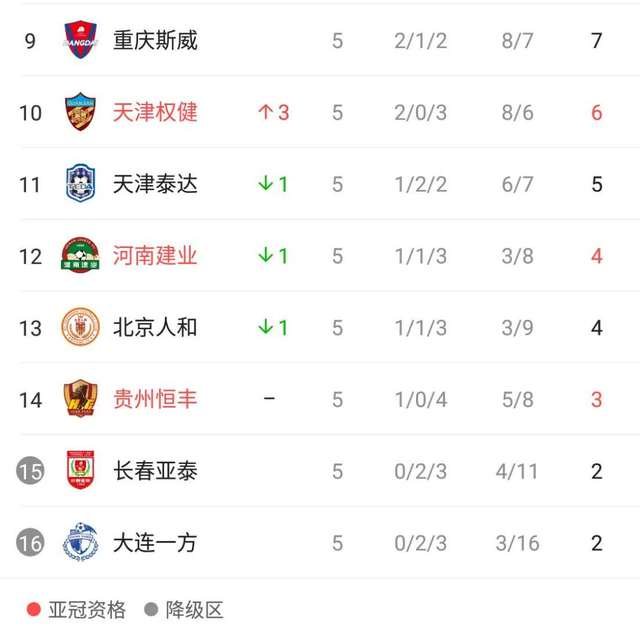 关于重庆斯威战胜对手，积分榜排名有所提升的信息