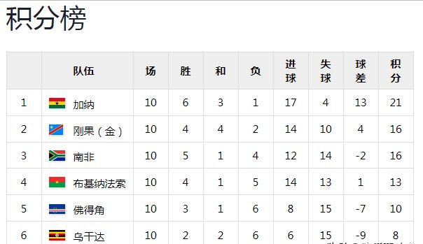 包含非洲队伍意外淘汰，无缘下一轮比赛的词条