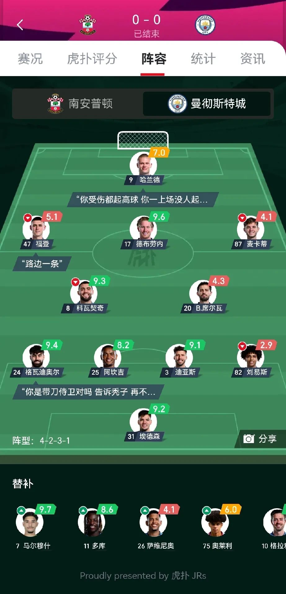 包含曼城小胜巴塞罗那，小组出线有望的词条